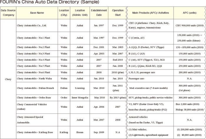 FOURIN's China Auto Data Directory (Sample)